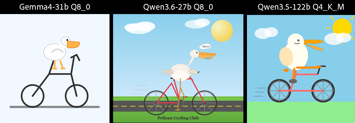 SVG outputs from all three models: Qwen3.6-27B (top), Qwen3.5-122B (middle), Gemma4-31B (bottom)