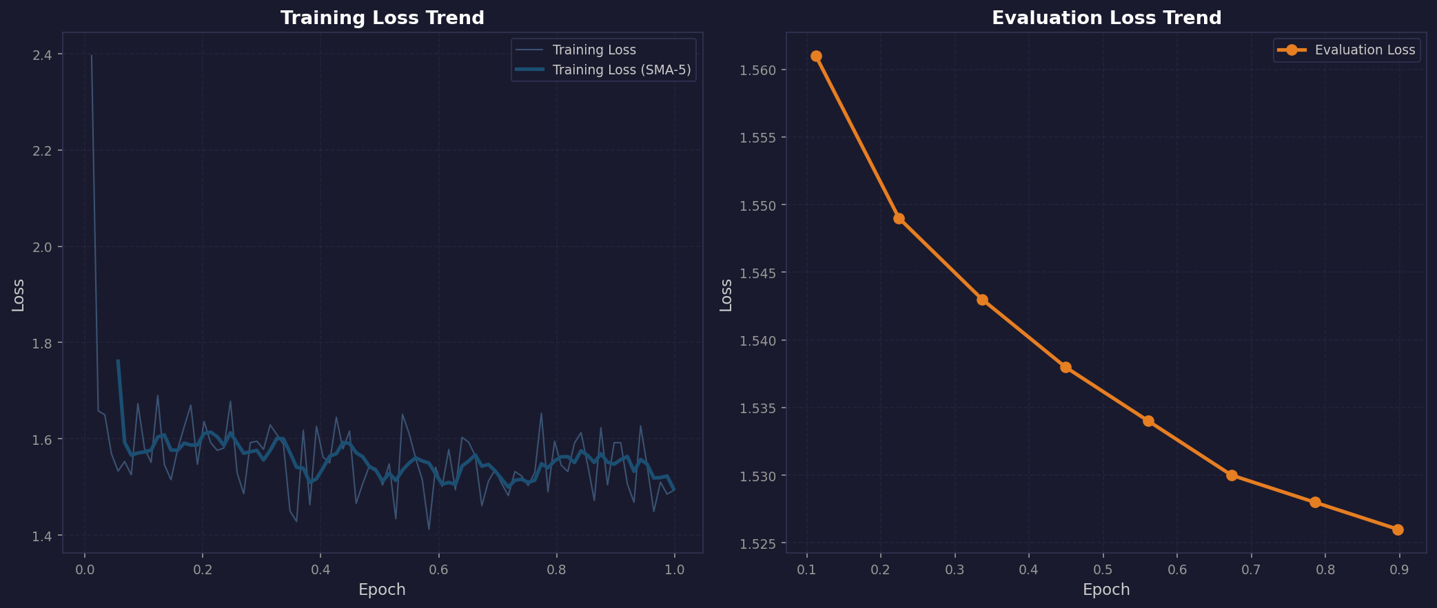 training loss and eval loss