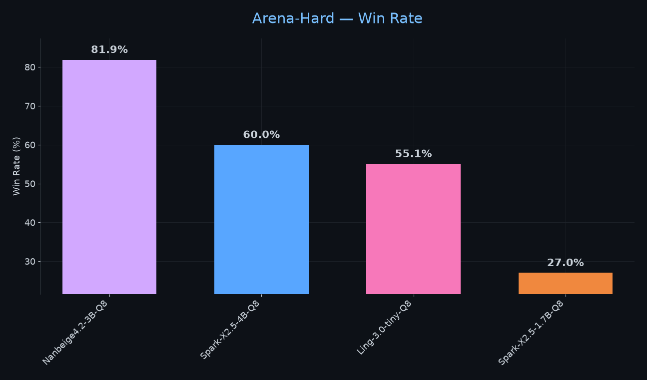 Arena-Hard โ Win Rate