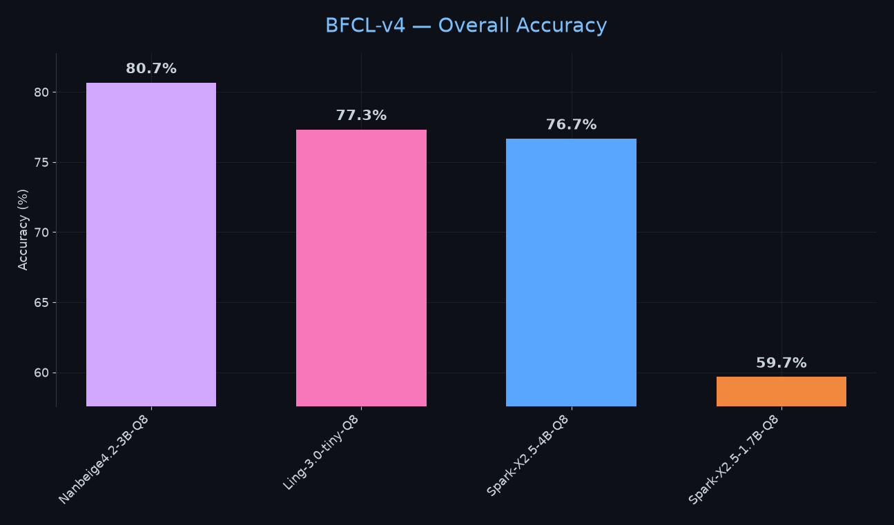 BFCL v4 โ Overall Accuracy
