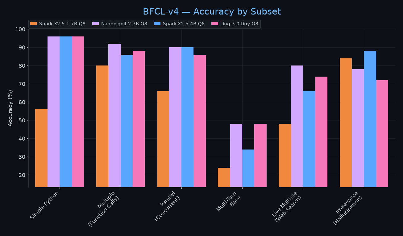 BFCL v4 โ By Subset