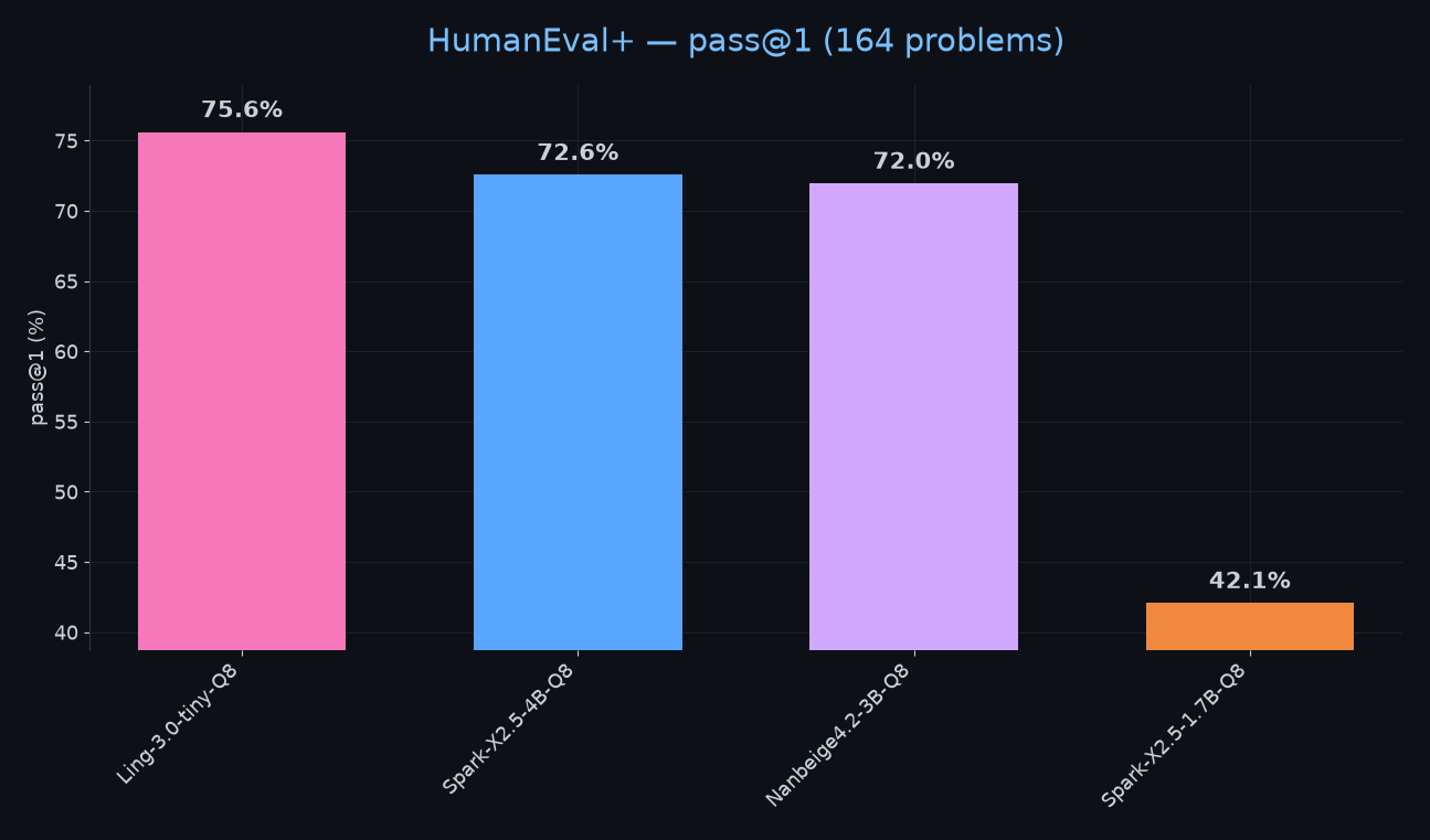 HumanEval+ โ pass@1 (164 problems)
