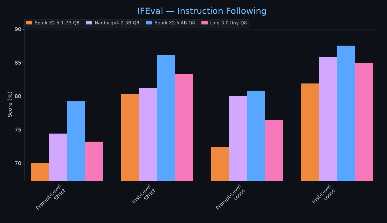 IFEval โ Instruction Following