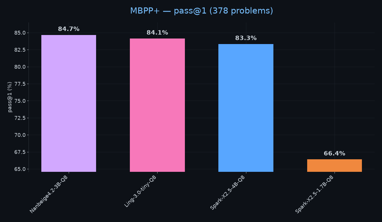 MBPP+ โ pass@1 (378 problems)