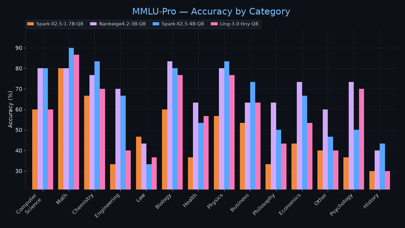 MMLU-Pro โ By Category