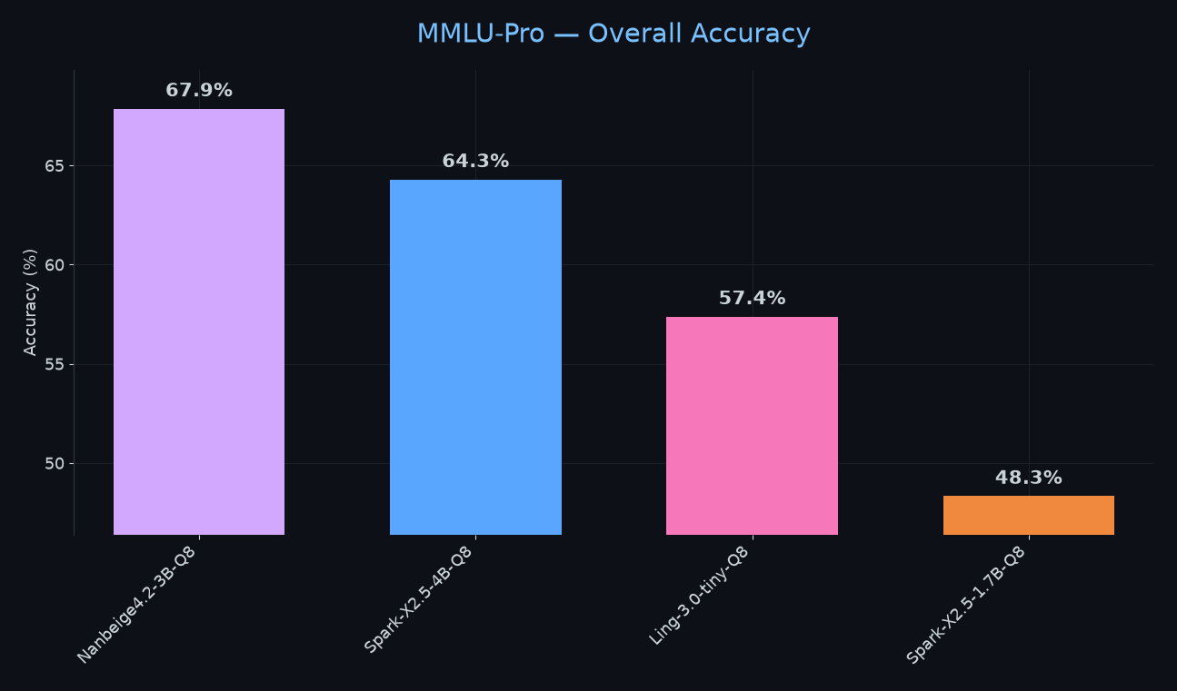 MMLU-Pro โ Overall Accuracy