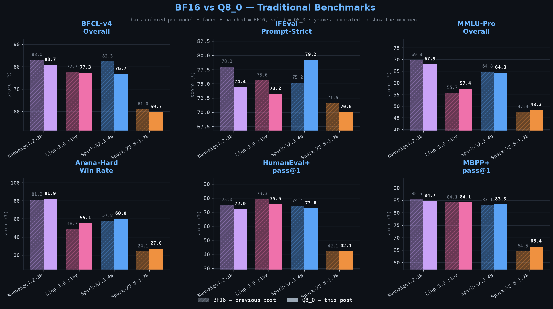 BF16 vs Q8_0 โ Traditional Benchmarks
