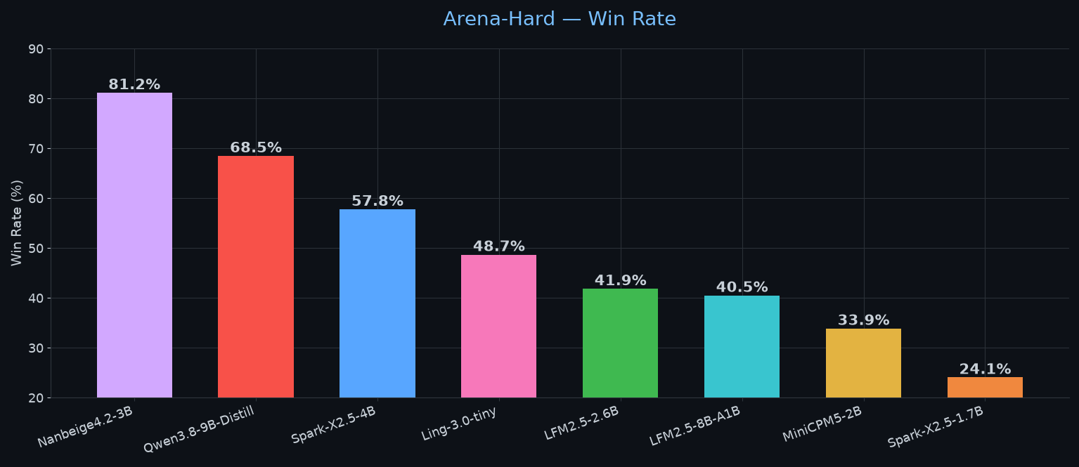 Arena-Hard โ Win Rate