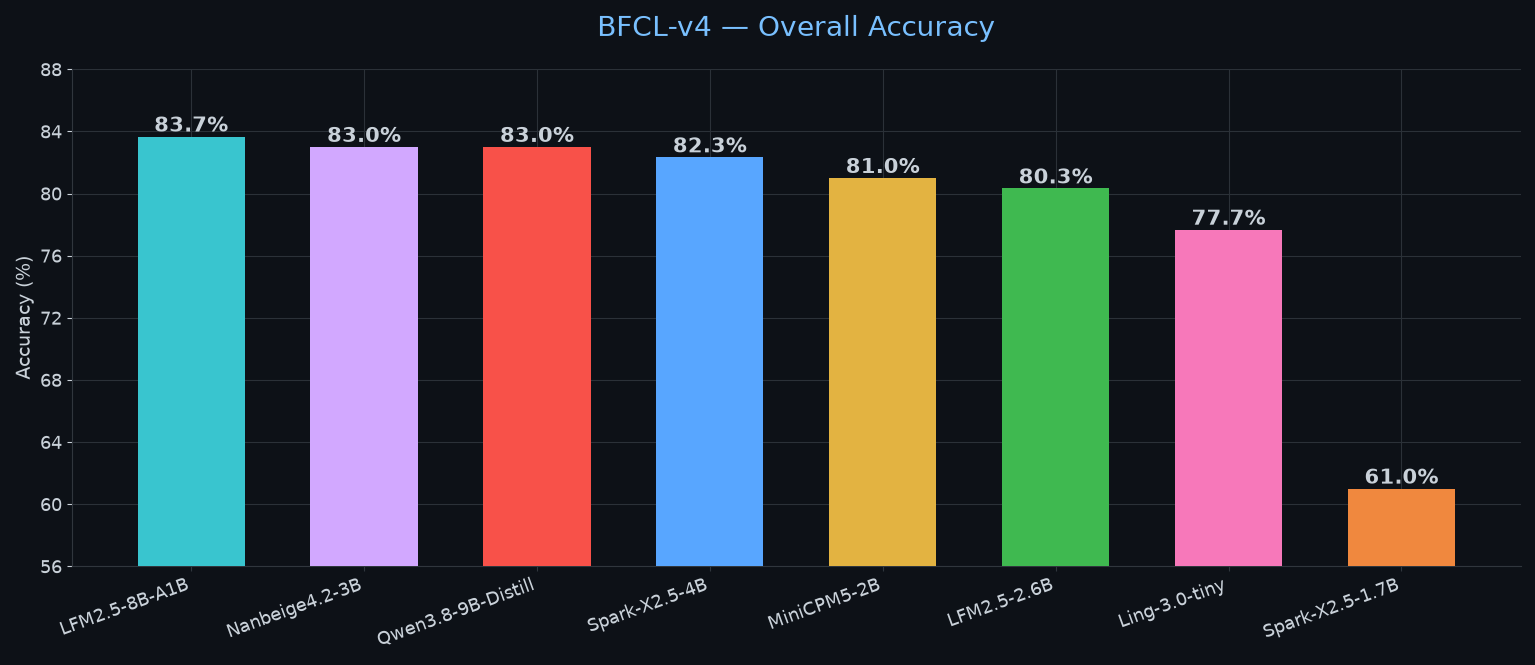 BFCL v4 โ Overall Accuracy