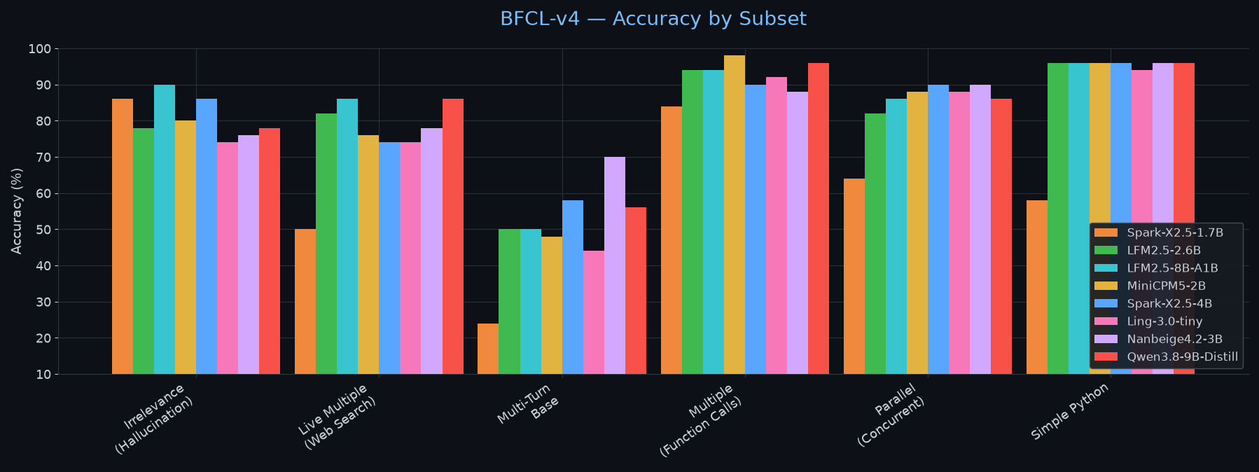 BFCL v4 โ By Subset