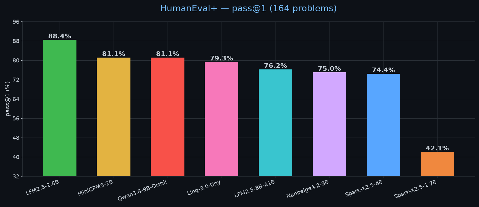 HumanEval+ โ pass@1 (164 problems)