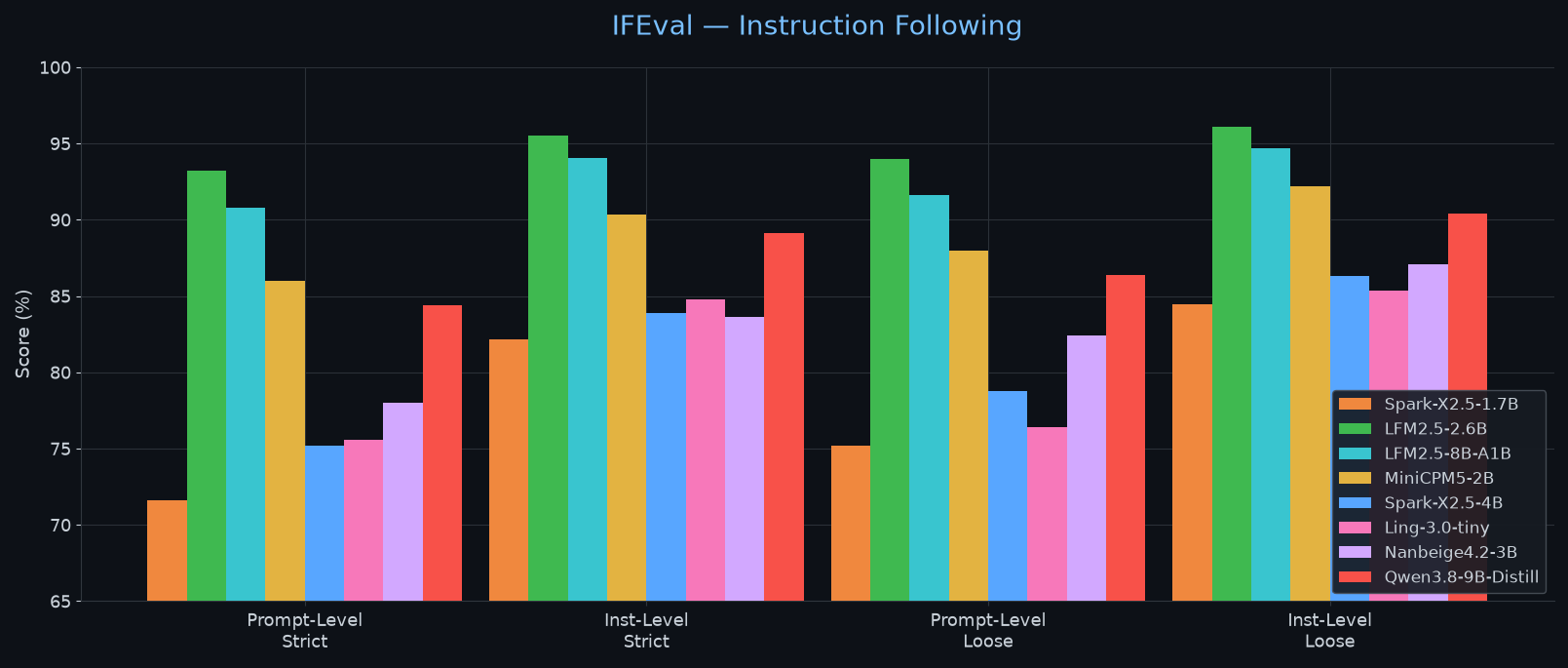 IFEval โ Instruction Following