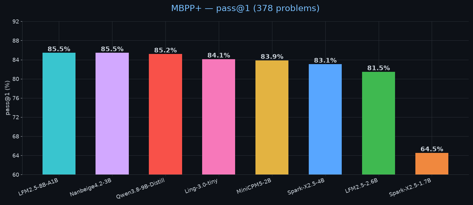 MBPP+ โ pass@1 (378 problems)