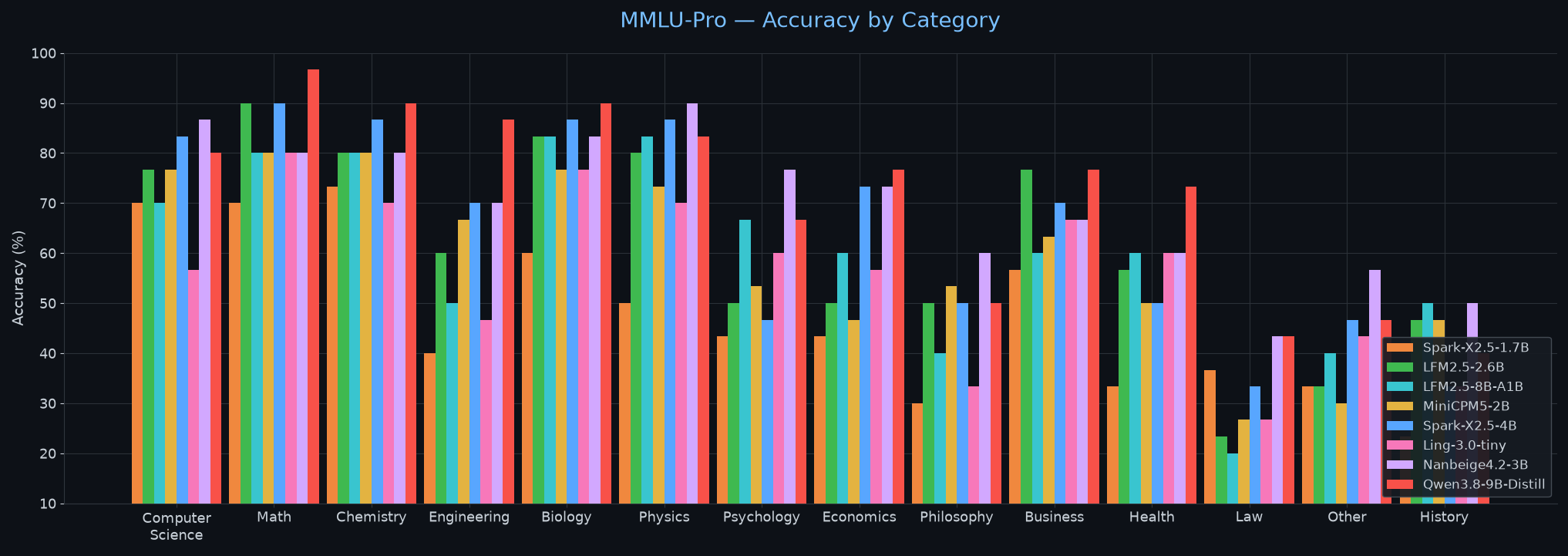 MMLU-Pro โ By Category