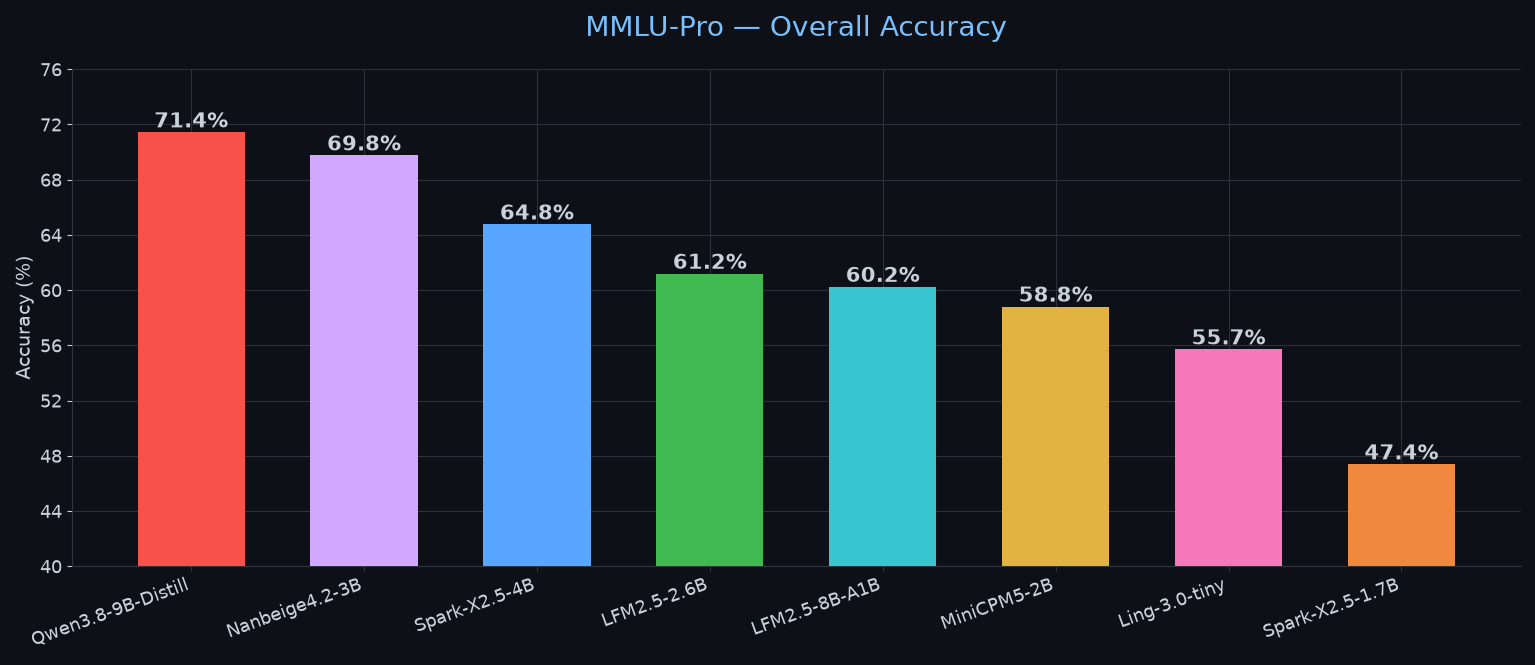 MMLU-Pro โ Overall Accuracy