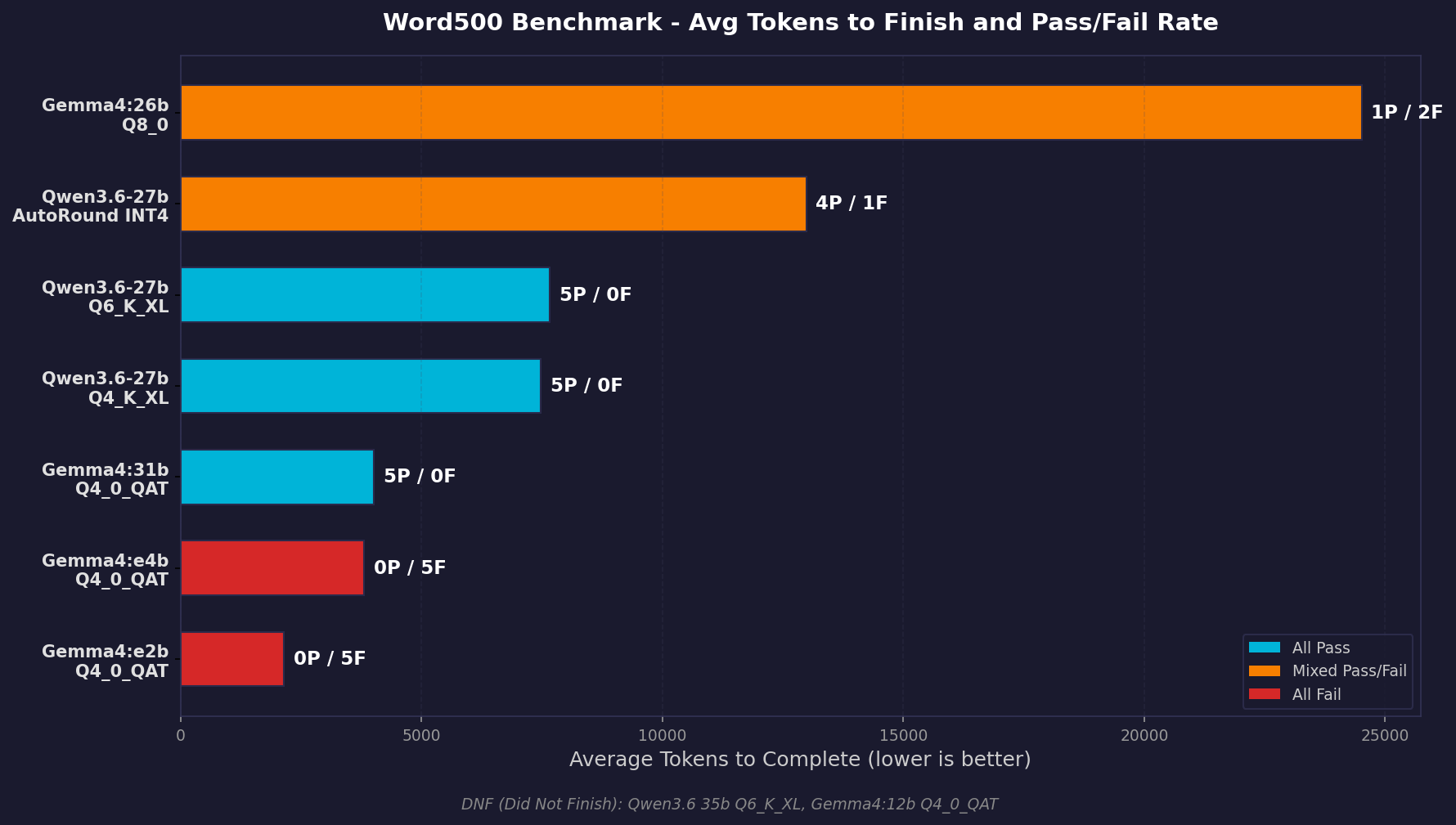 Word500 Average Completion Tokens