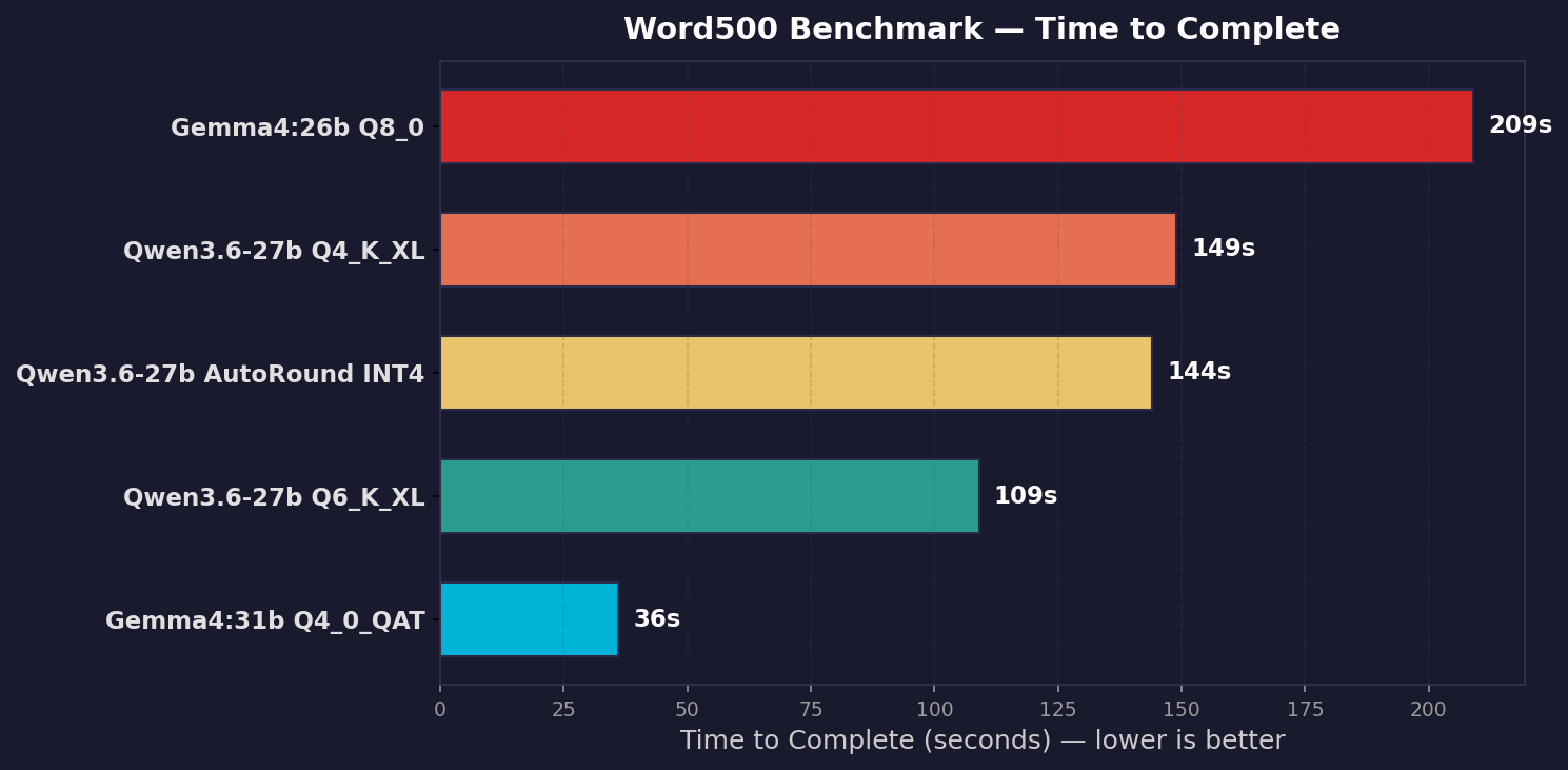 Word500 Average Completion Time